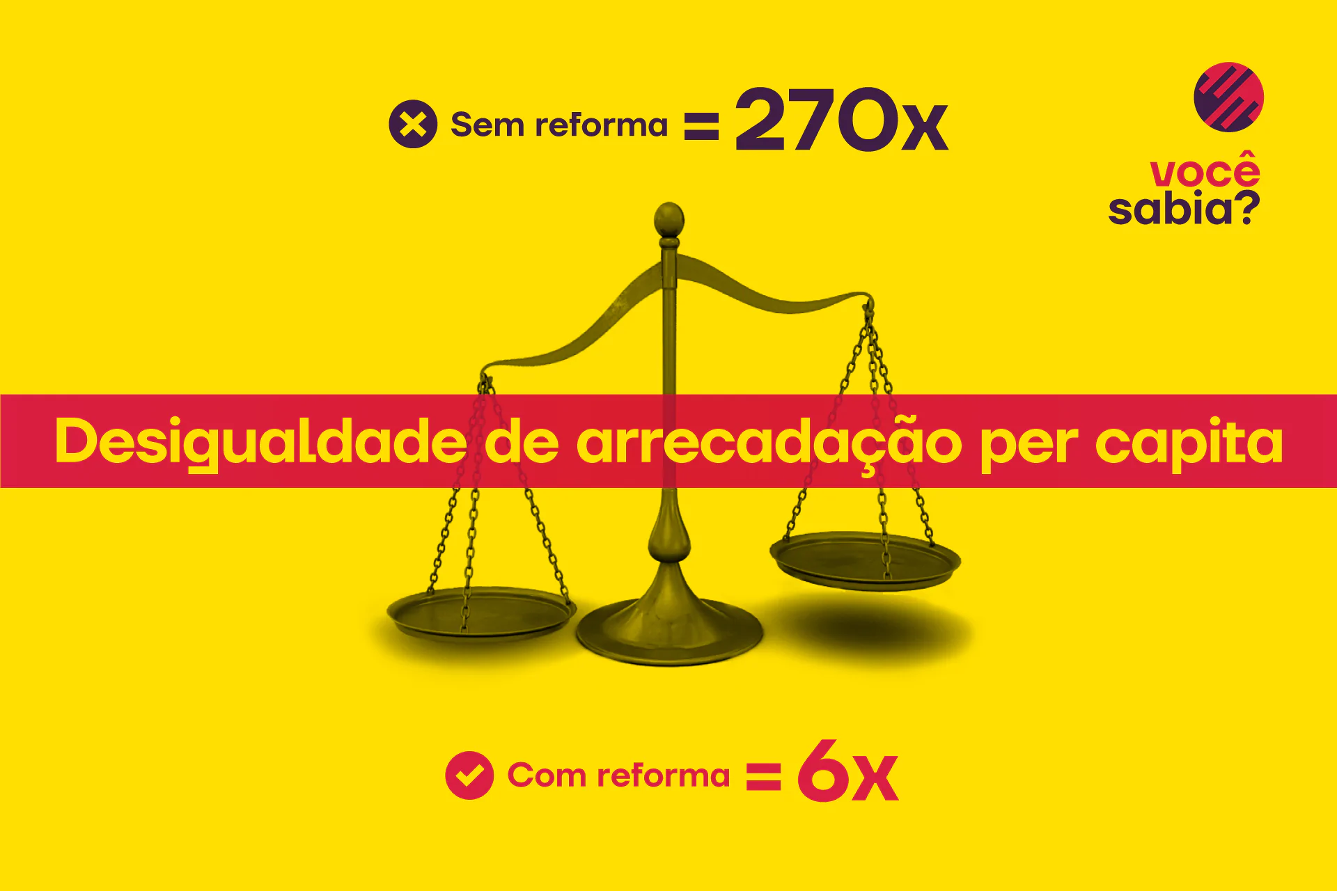 Reforma tributária no Brasil e a desigualdade de arrecadação per capita